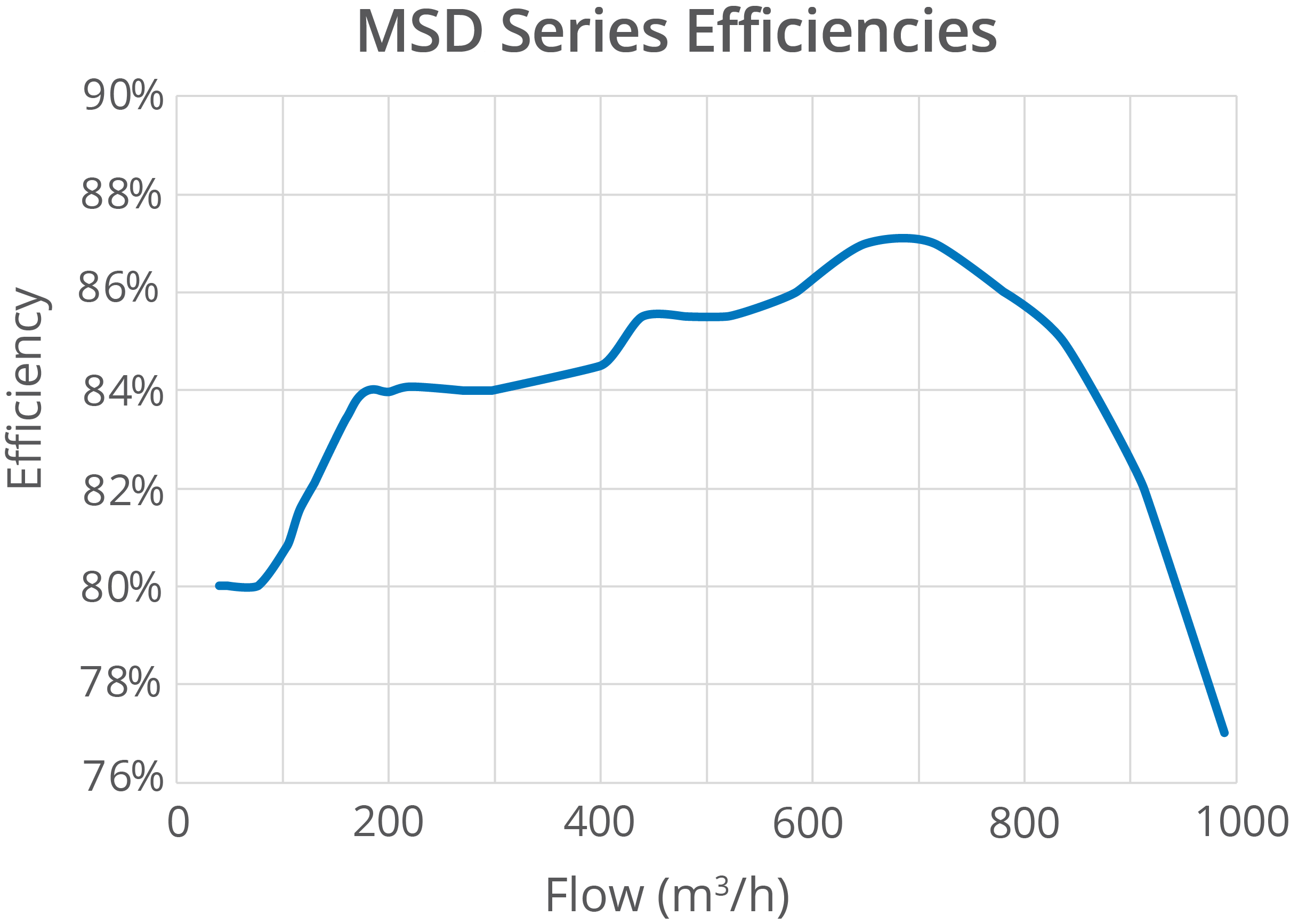 MSD Series Pump Efficiency Curve