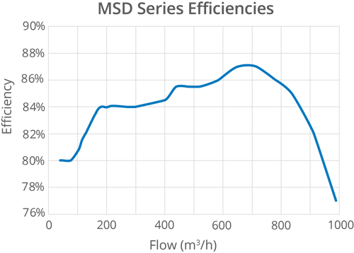 MSD Series Efficiencies