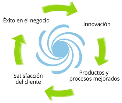 Business Success Leads to Innovation_Spanish