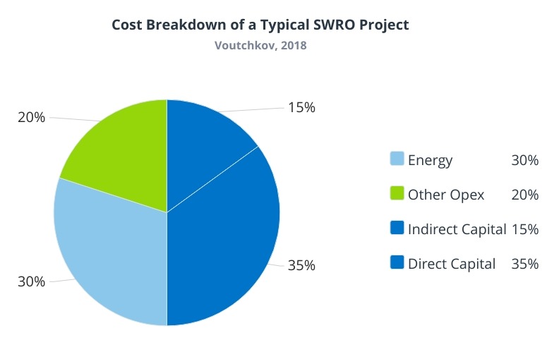 SWRO total cost of water chart