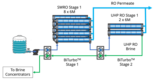 Ultra-high pressure RO for brine mining: Saudi Arabia