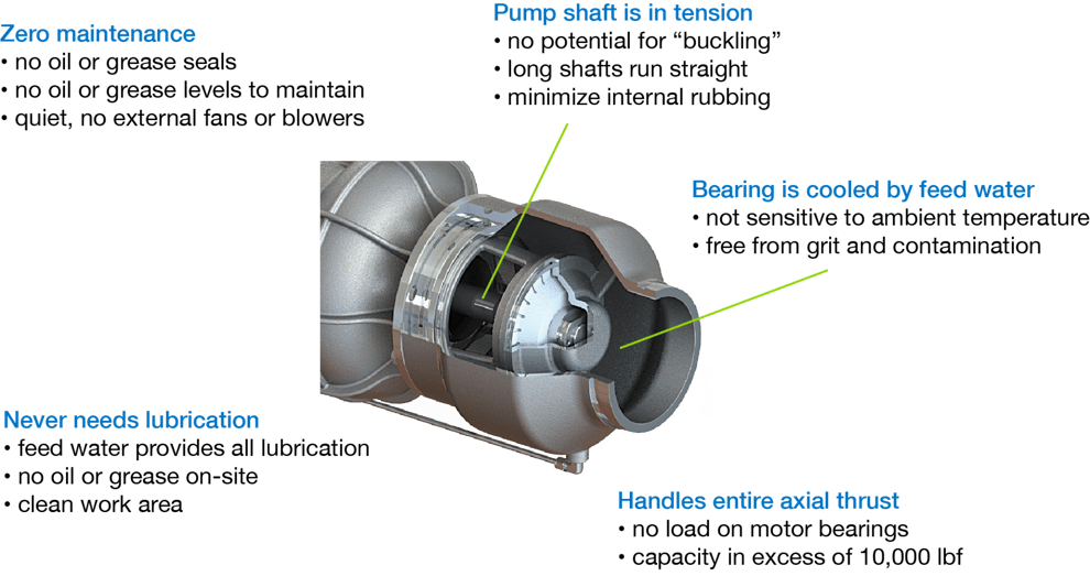 What is the Water Bearing™ technology? FEDCO