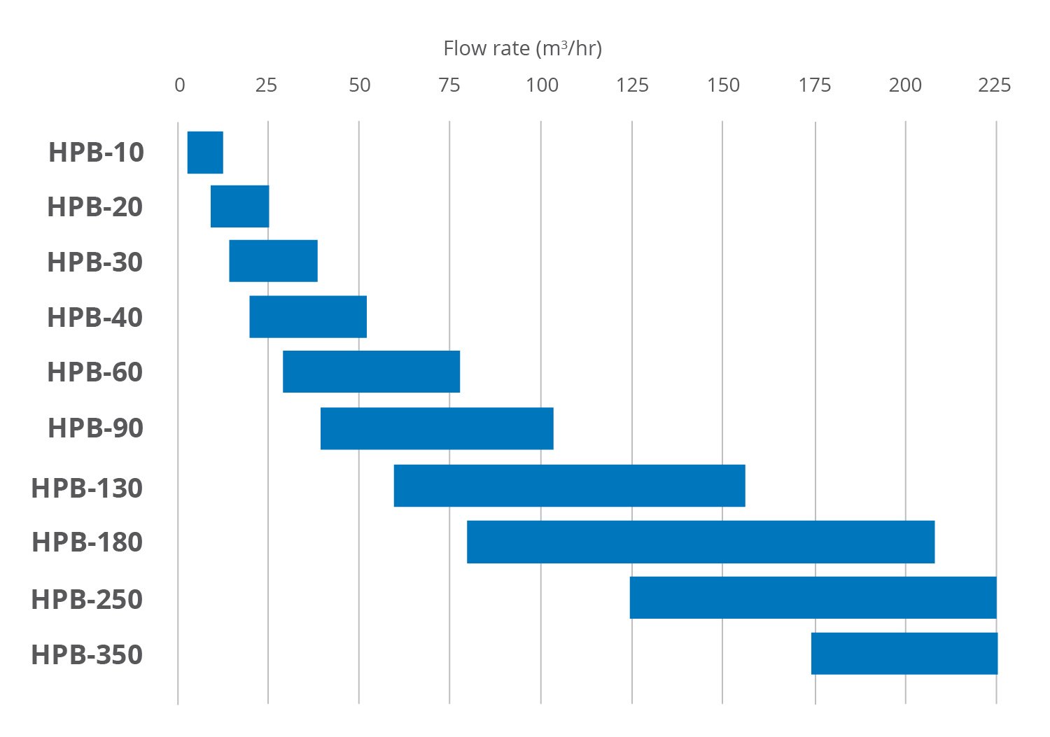 HPB-10-350 Flow Rates