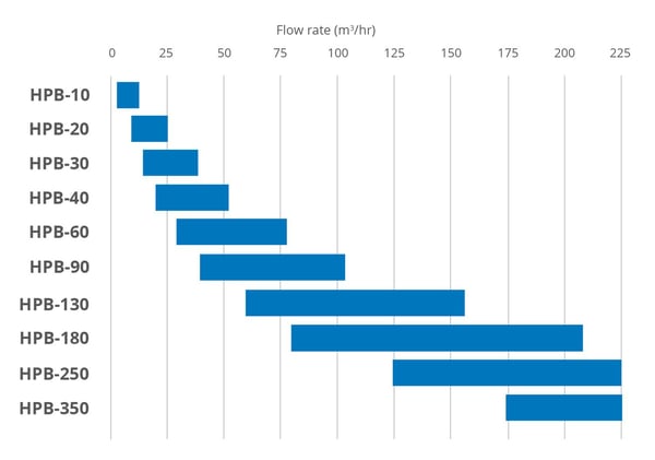 HPB-10-350 Flow Rates