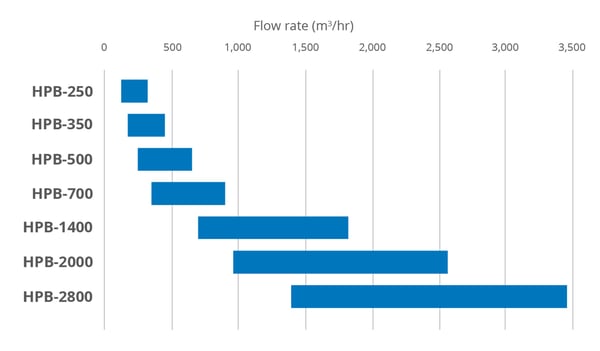 HPB-250-2800 Flow Rates