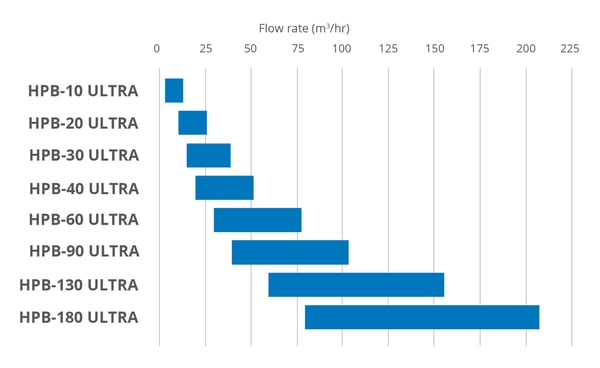 HPB-Ultra Flow Rates