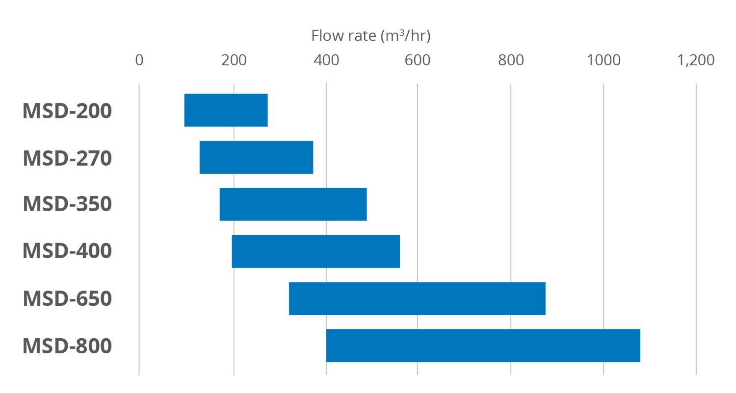 MSD 200-800 flow chart
