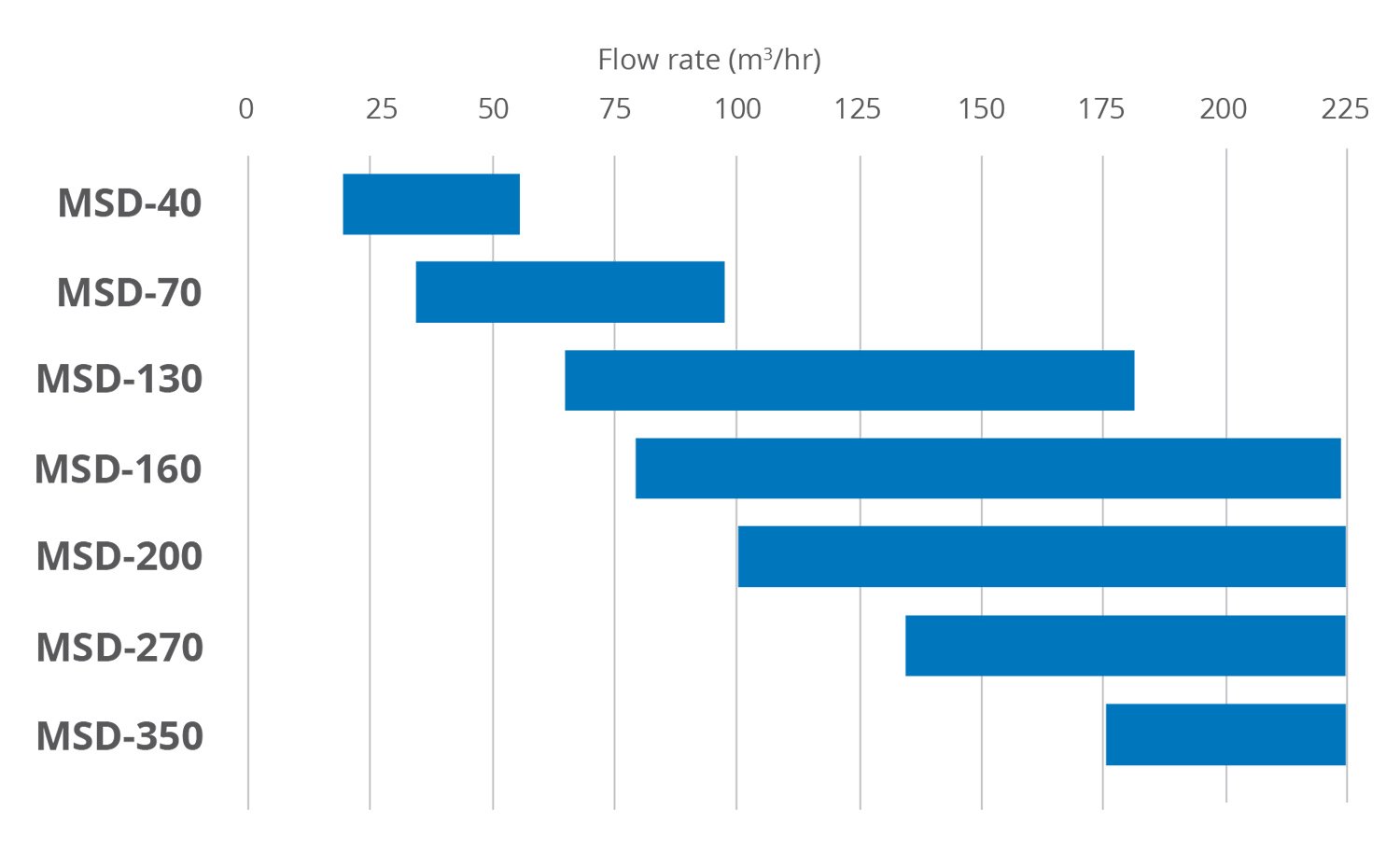 MSD 40-350 Flow Rates