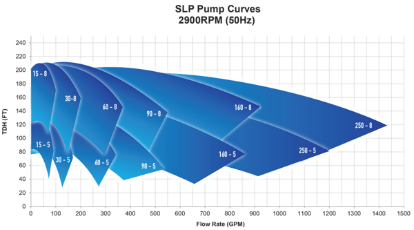 SLP-50-Hz-curves