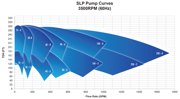 SLP-60-Hz-curves