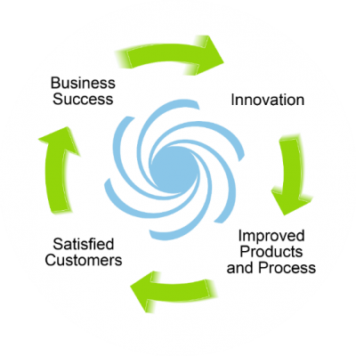 Business Success Leads to Innovation 560