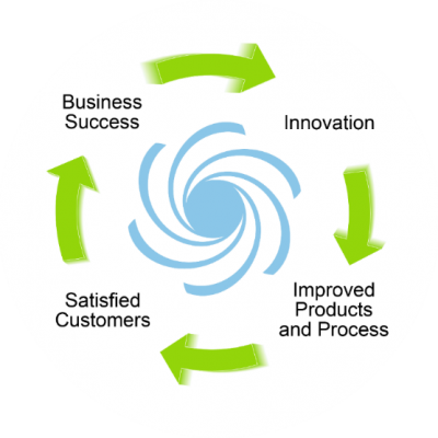 Business Success Leads to Innovation 560