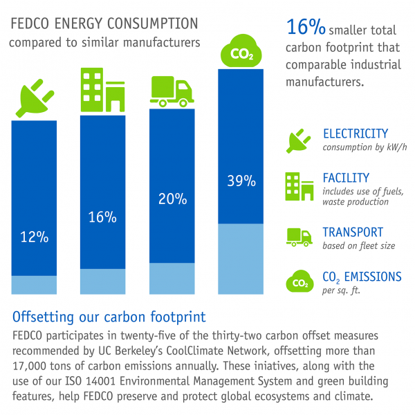 FEDCO Energy Consumption graphic