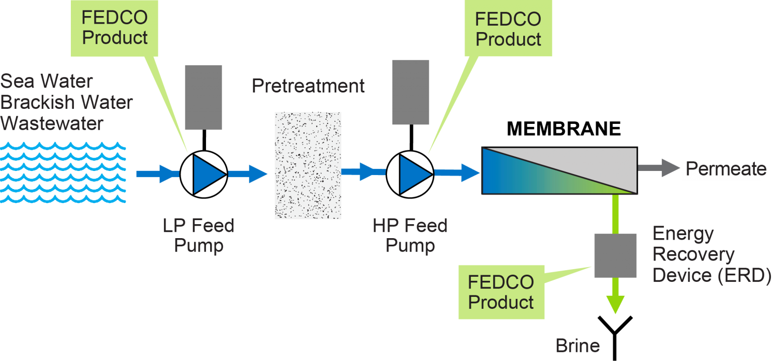 RO Package